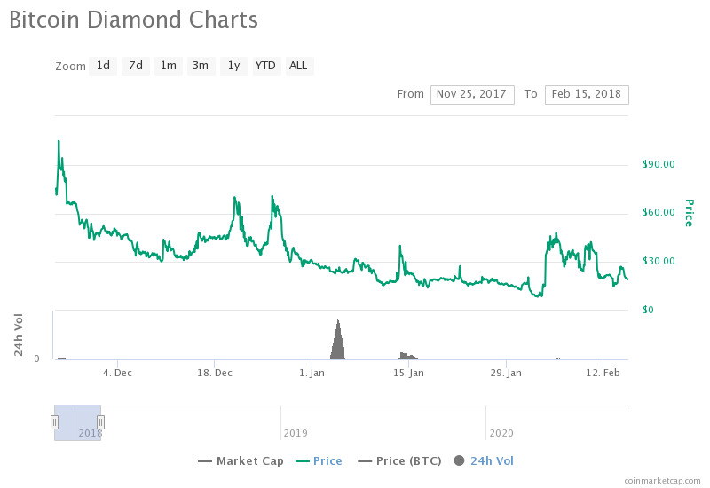 Bitcoin Diamond Price Today - BCD Price Chart & Market Cap | CoinCodex