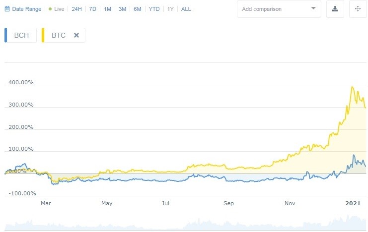 Bitcoin Cash Price Prediction | BCH Crypto Forecast up to $