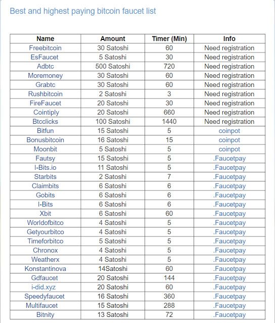 Top Crypto Faucets List - Claim Free Coins