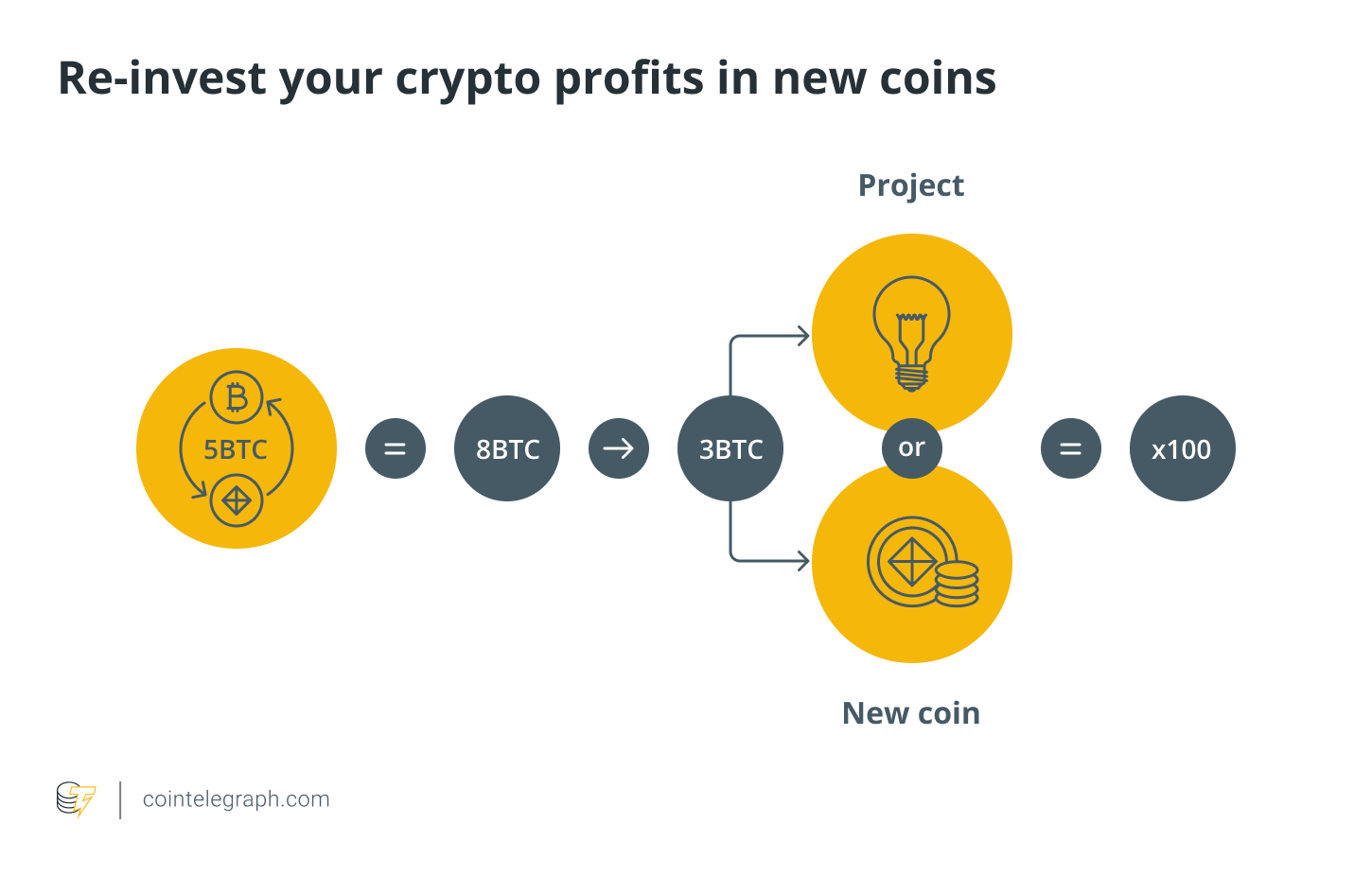 Crypto Profit Calculator - Bitcoin, Ethereum and More