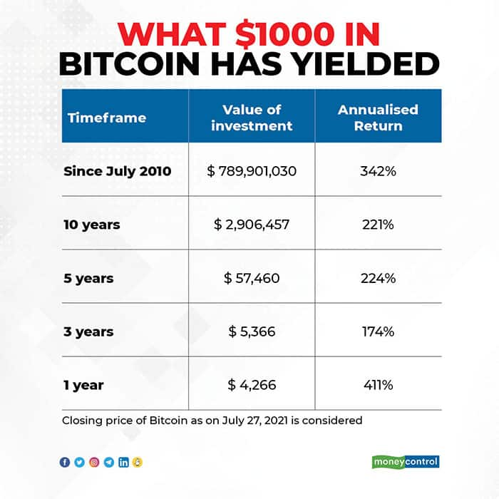 History of bitcoin - Wikipedia