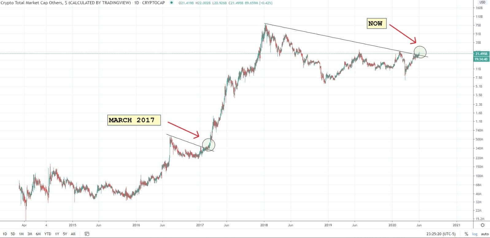 Total Crypto Market Cap Price, Chart, & Supply Details - TCAP Price | Gemini