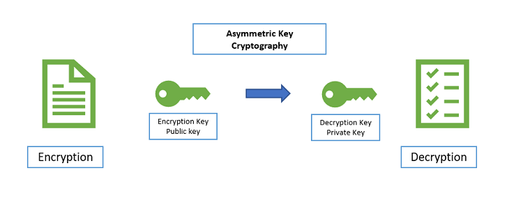 All You Need to Know About Asymmetric Encryption