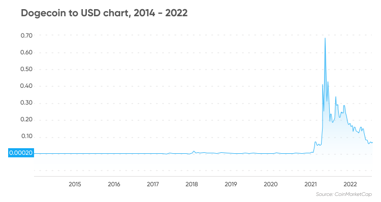 How Many Dogecoins Are There in Circulation and Who Holds the Most?