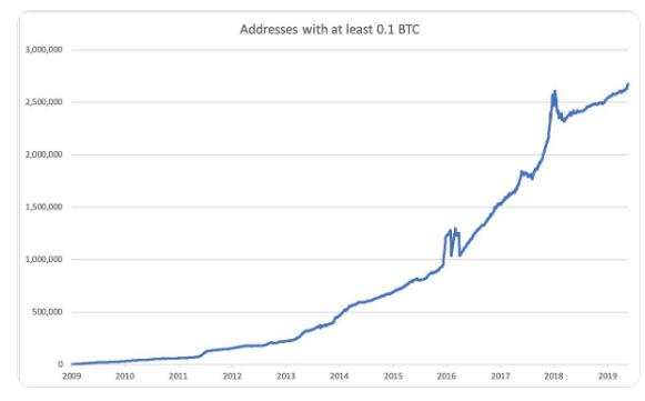 Bitcoin to US Dollar or convert BTC to USD