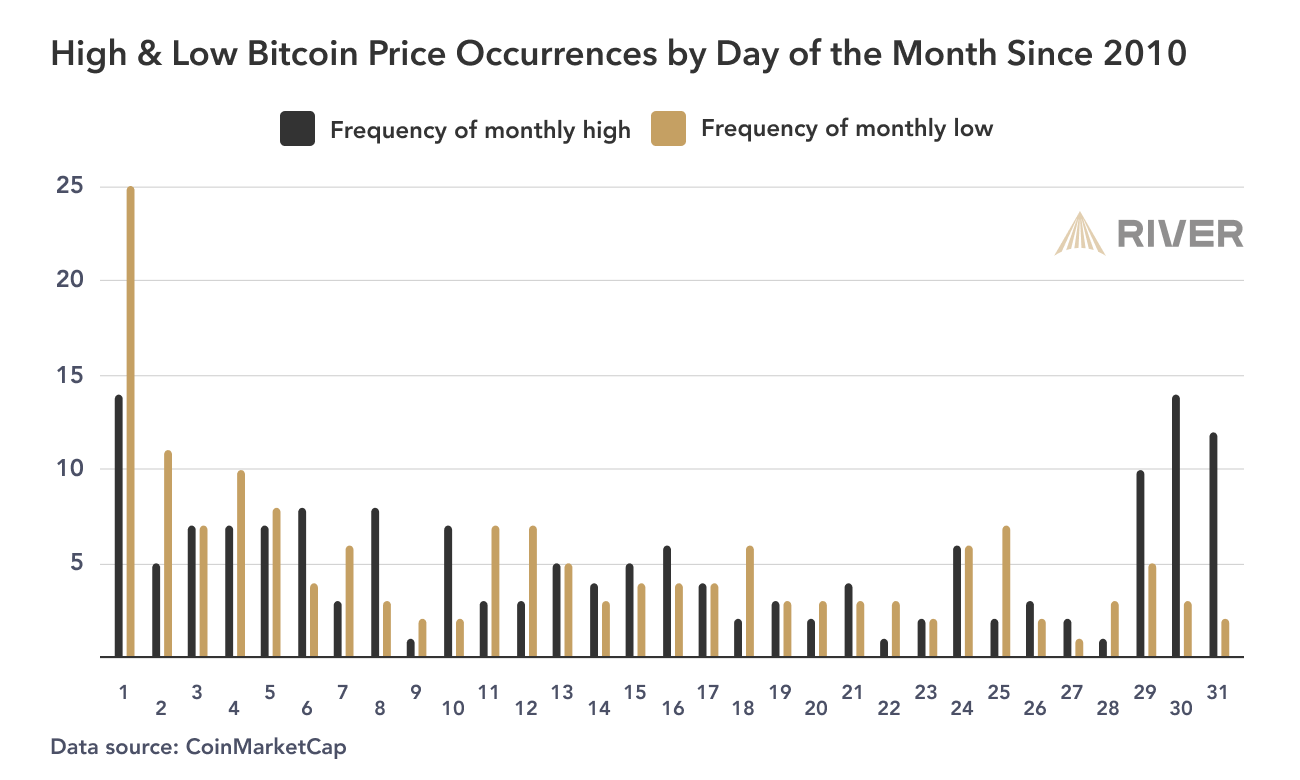 Bitcoin: Do the Biggest Price Swings Happen on Weekends?