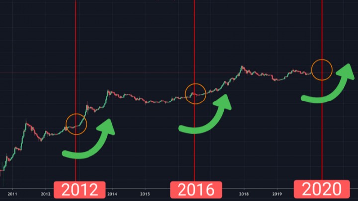 Bitcoin Halving Date: History and Impacts on BTC Price - CrowdSwap