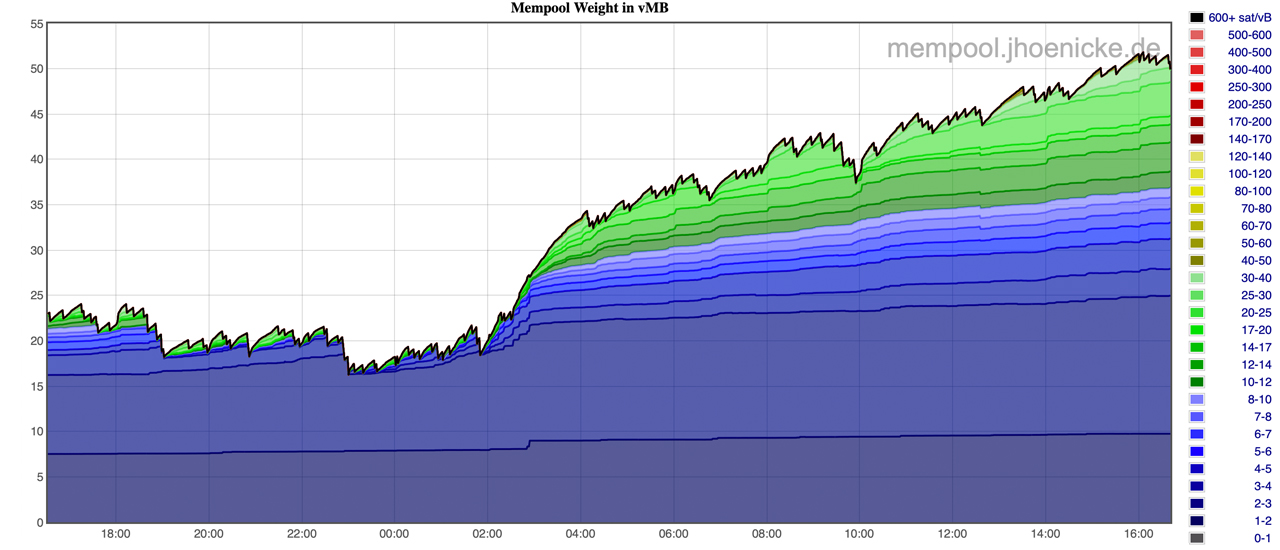 Bitcoin’s mempool congestion eases after millionth Ordinals inscription