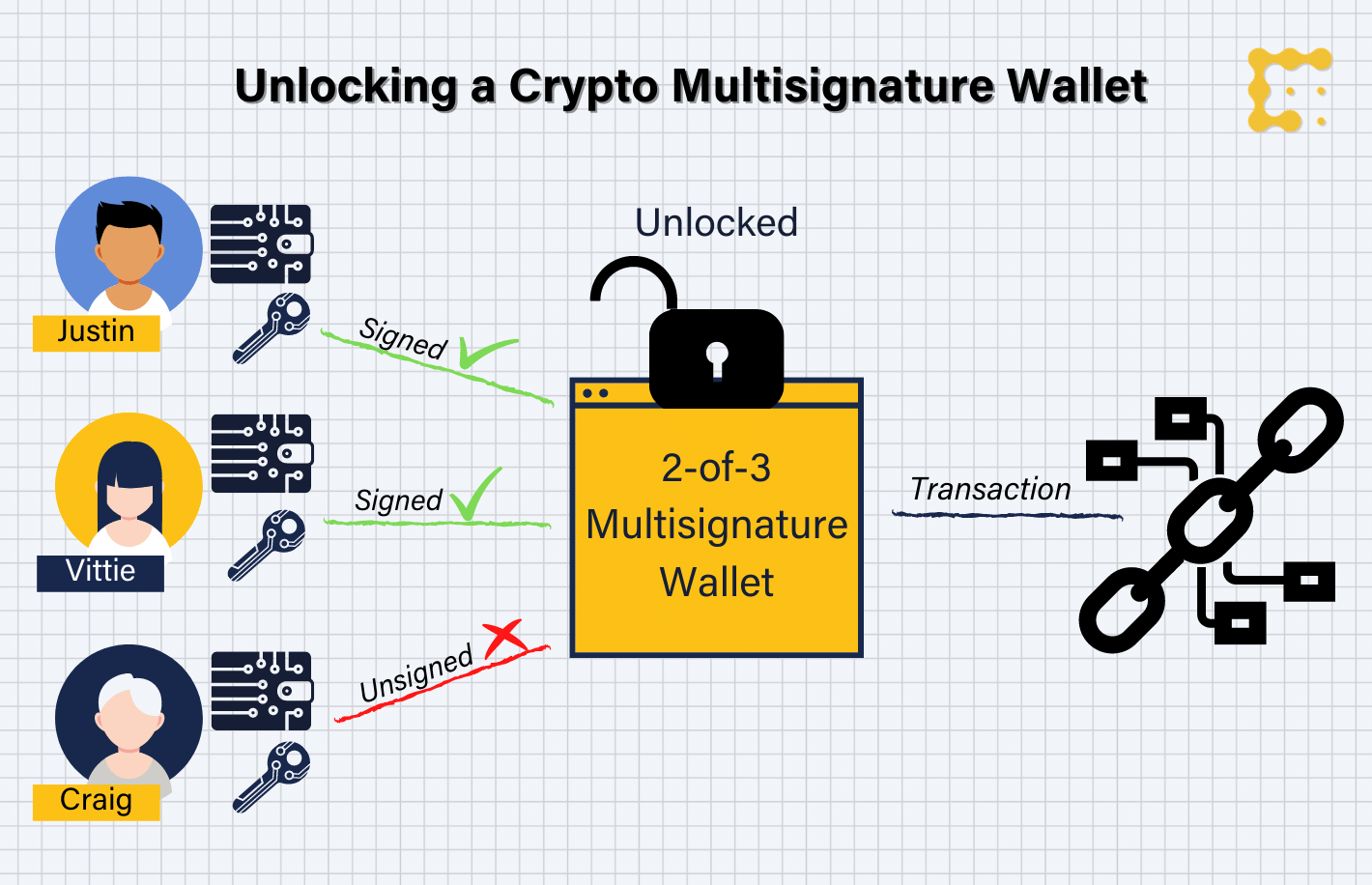 Multi-Signature Wallets: Definition and Use Cases