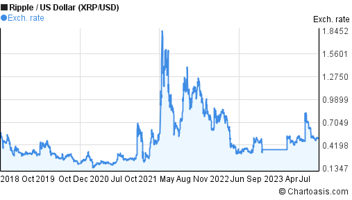 XRP-USD Interactive Stock Chart | XRP USD Stock - Yahoo Finance