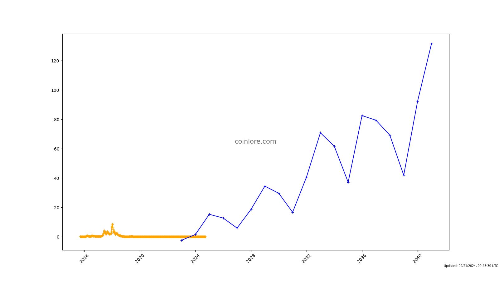 Expanse [EXP] Live Prices & Chart