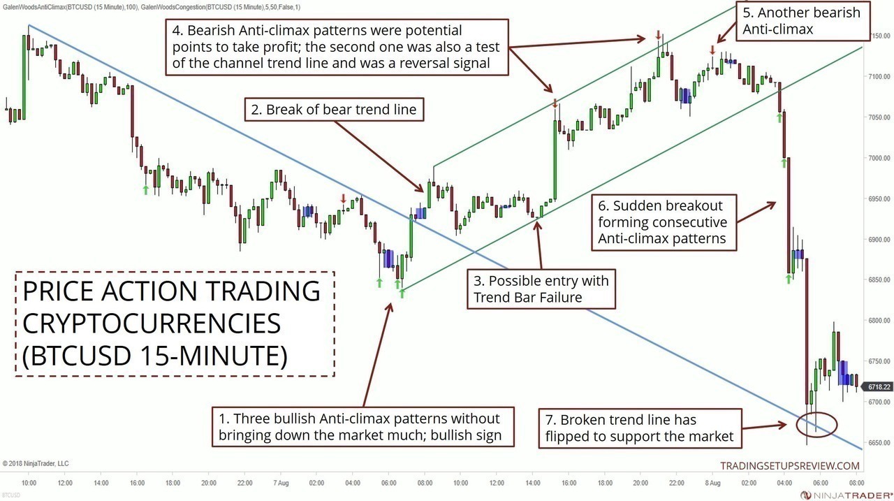 Crypto Trading Strategies You Need To Know