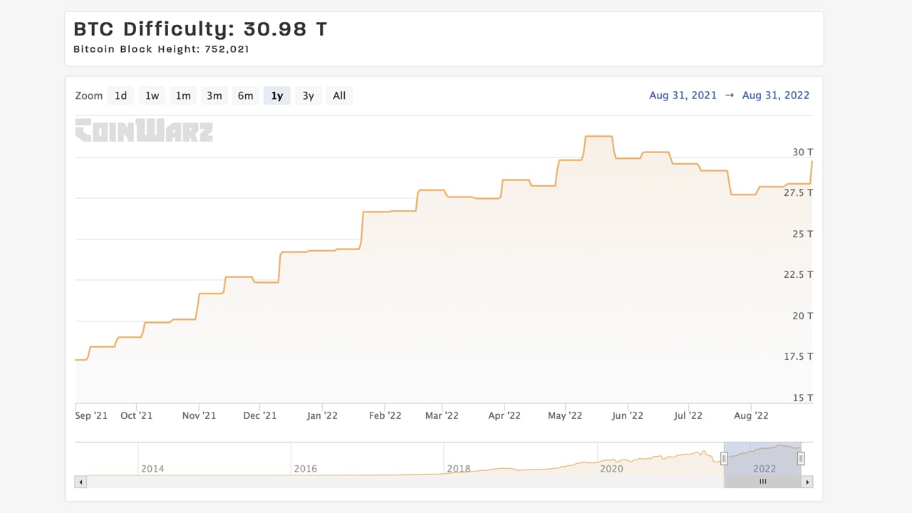 Bitcoin mining difficulty drops more than 7% as cash crisis looms for miners