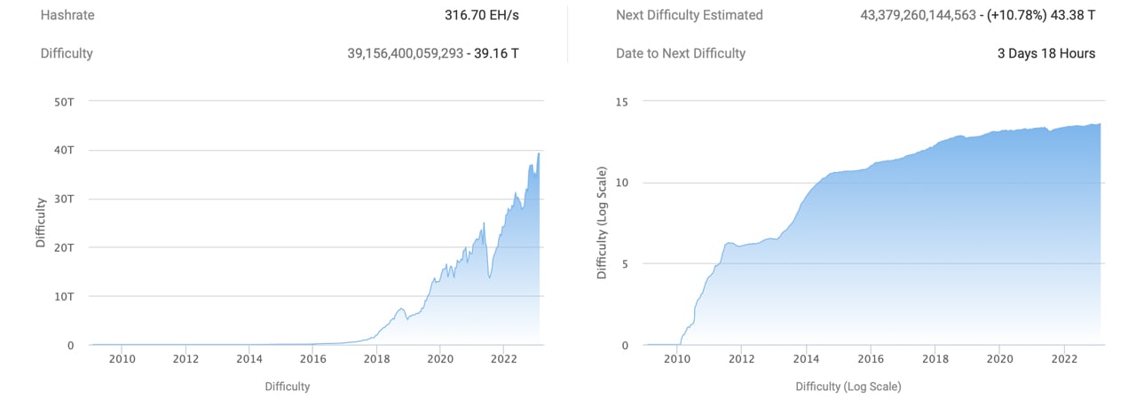 What Is Cryptocurrency Difficulty? Definition and Bitcoin Example