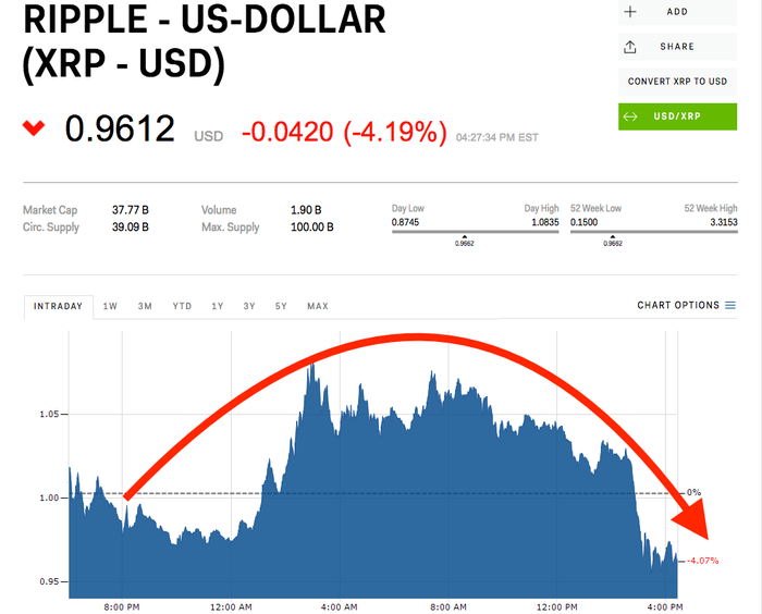 XRPUSD — Ripple Price and Chart — TradingView