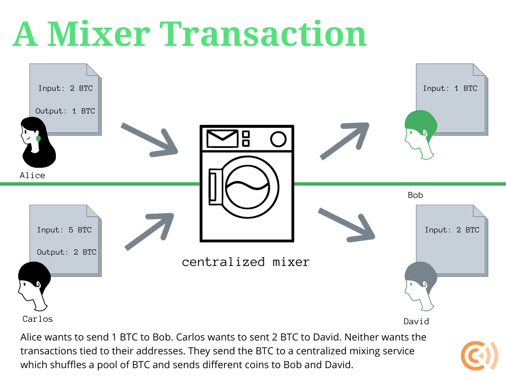 What is a Bitcoin Mixing Service? Use a Mixer for Crypto Privacy!