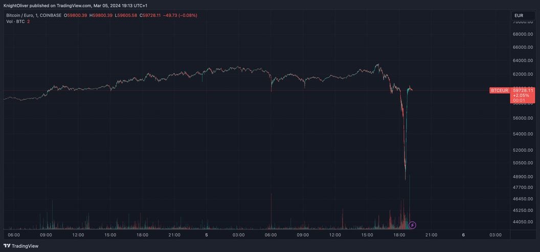 Convert BTC to EUR