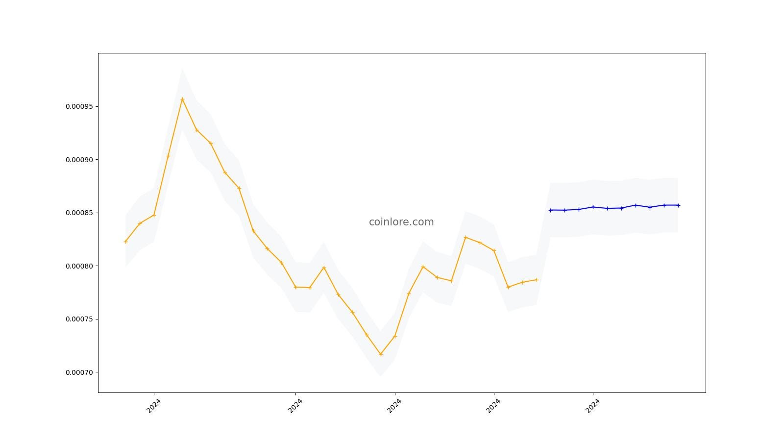 Dent (DENT) Price Prediction , , , , and • cryptolog.fun