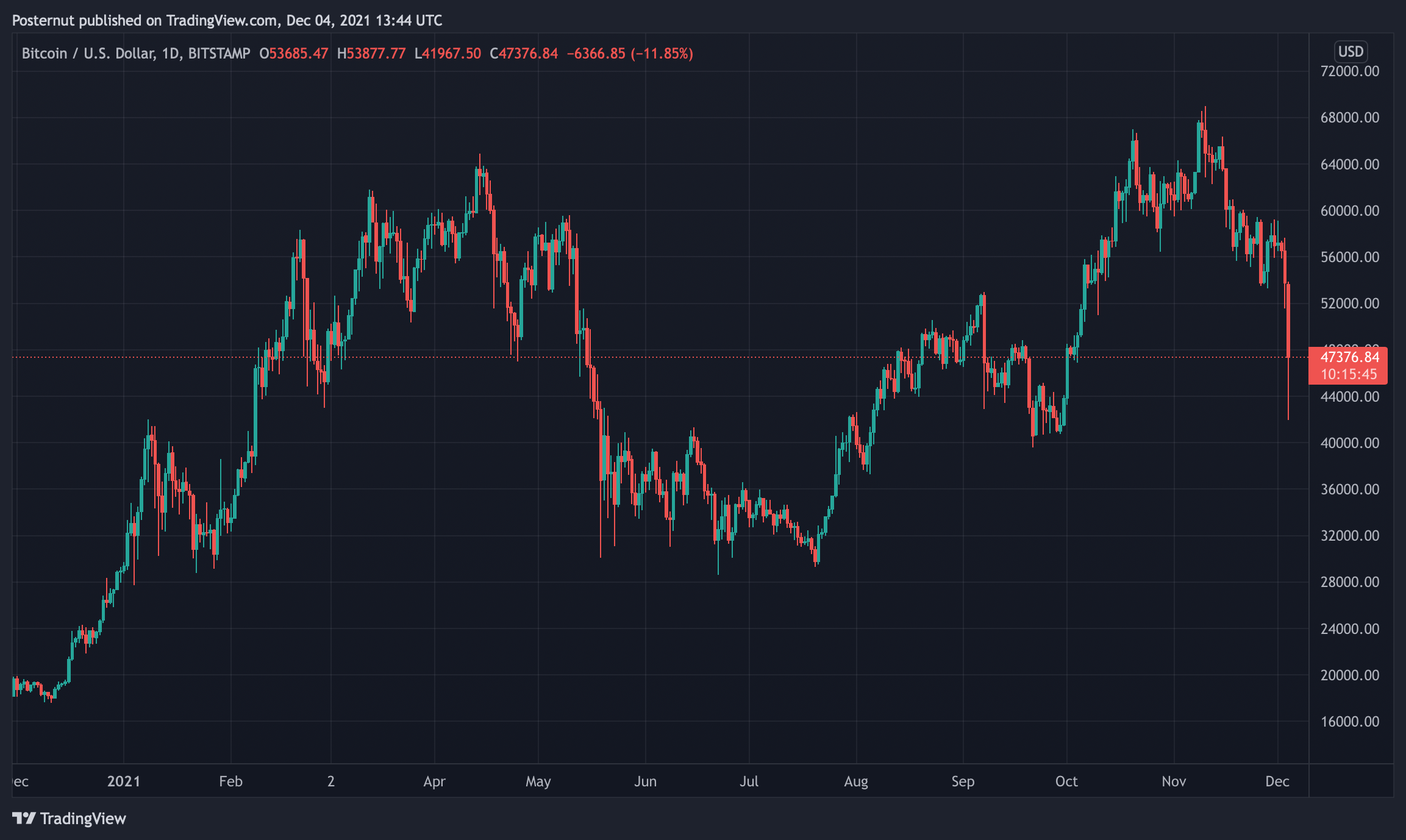 Bitcoin Historical Dataset | Kaggle