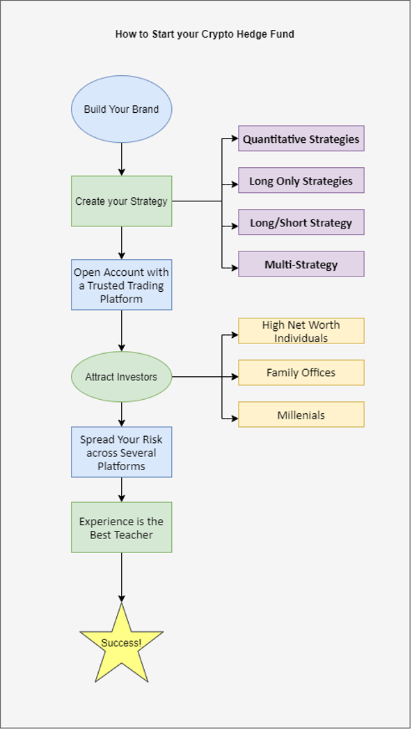 How to Start a Crypto Hedge Fund