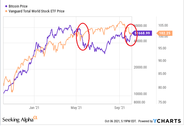 Is There a Cryptocurrency Price Correlation to Equity Markets?