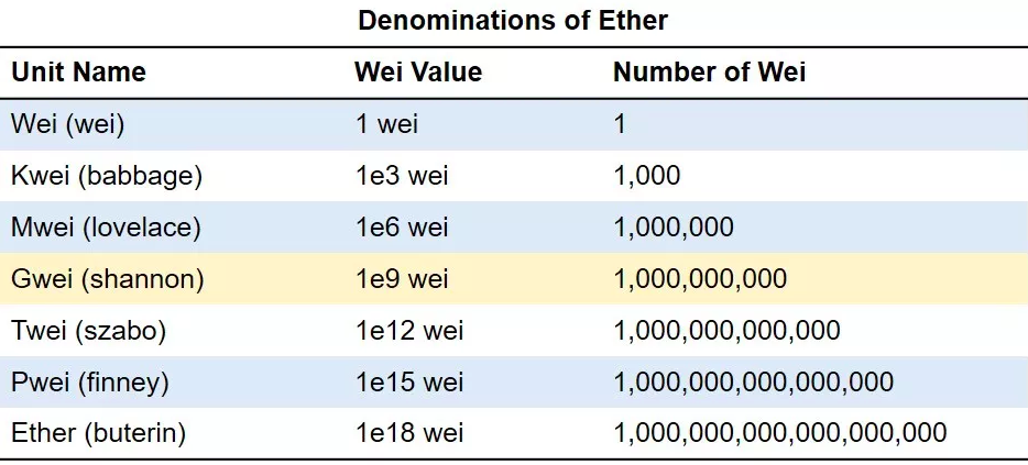 GWEI to USD Price Converter & Calculator, Live Exchange Rate | CoinBrain