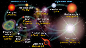 Stellar Evolution :: Glossary