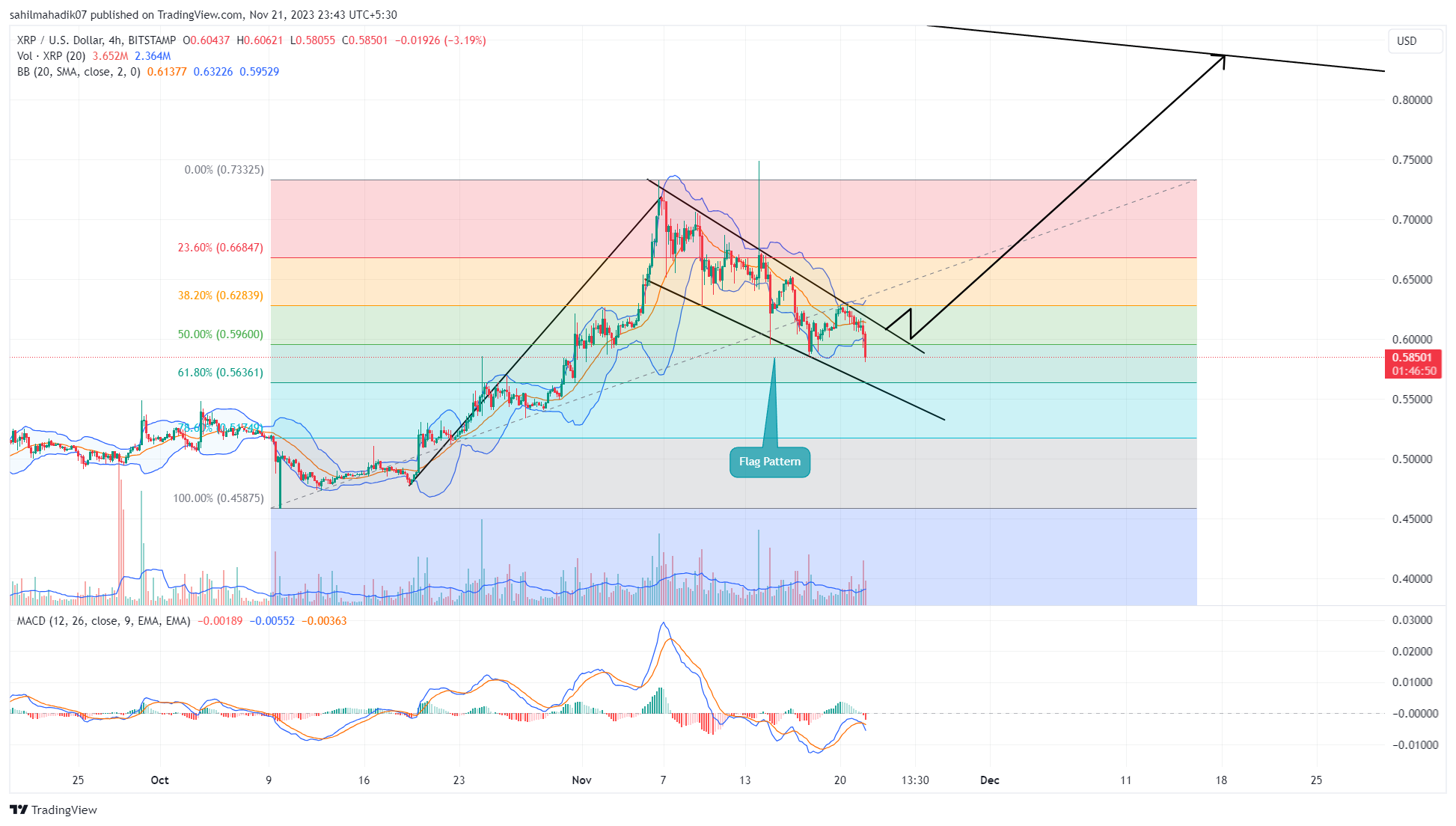 XRP Price Manipulated? Crypto Pundits Alarmed By Market Patterns — TradingView News