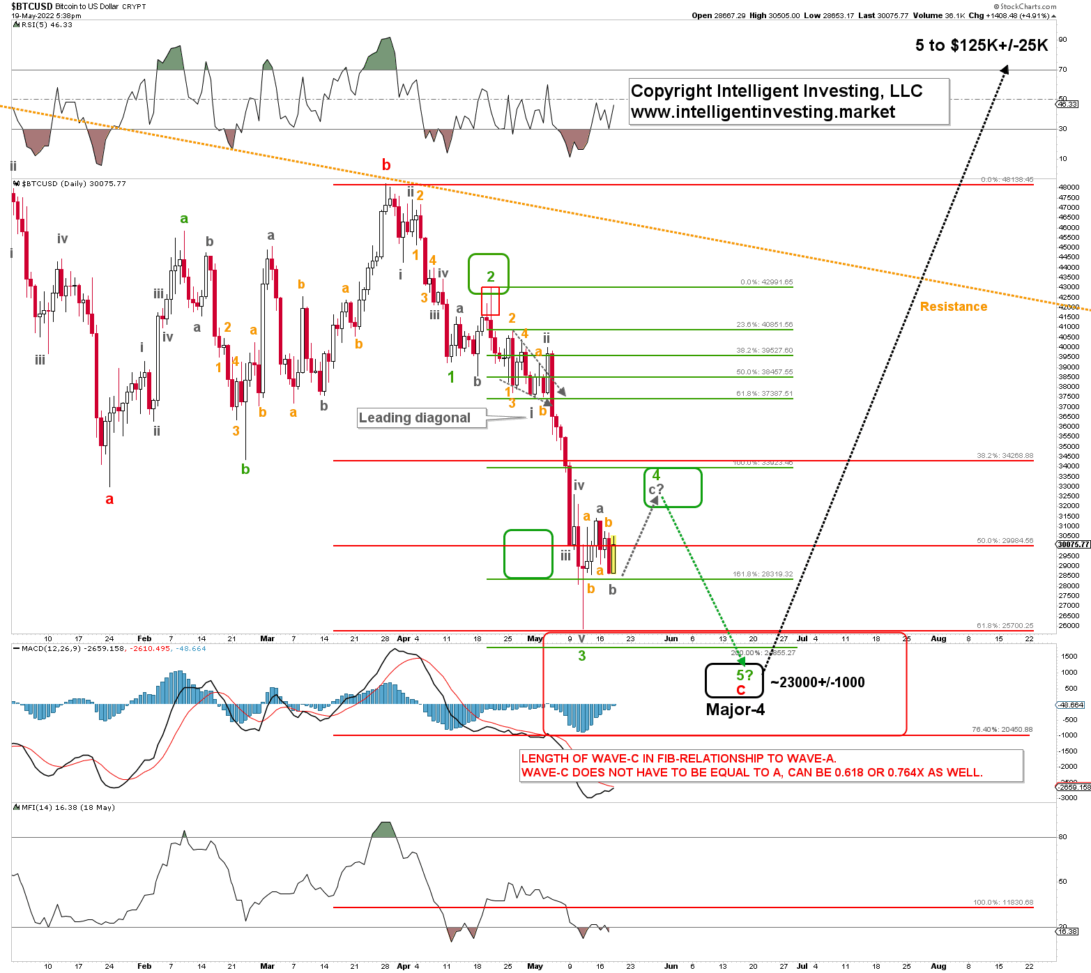 Bitcoin Could Hit $64, in Fundstrat