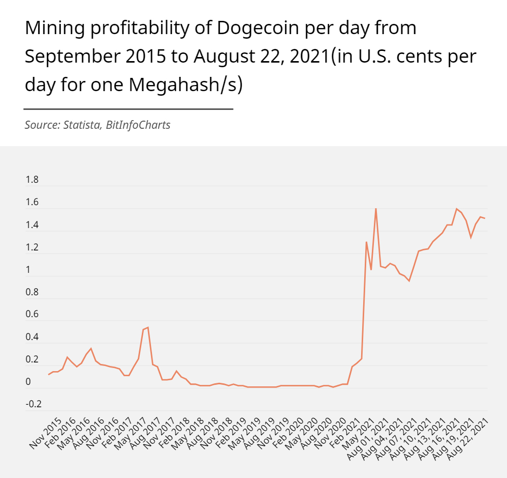 Dogecoin (DOGE) mining profitability calculator