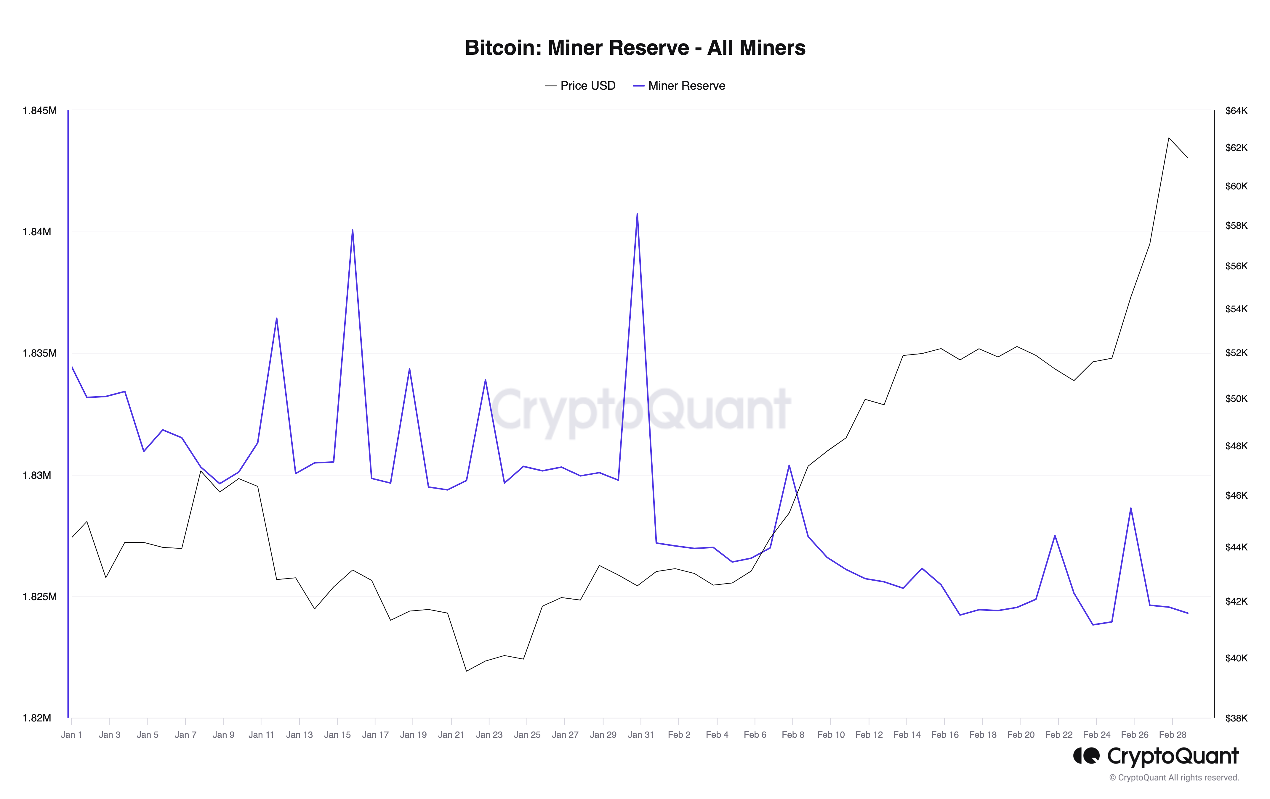 Bitcoin Miner Reserves Fall To Lowest Level Since – A Worry For BTC Price?