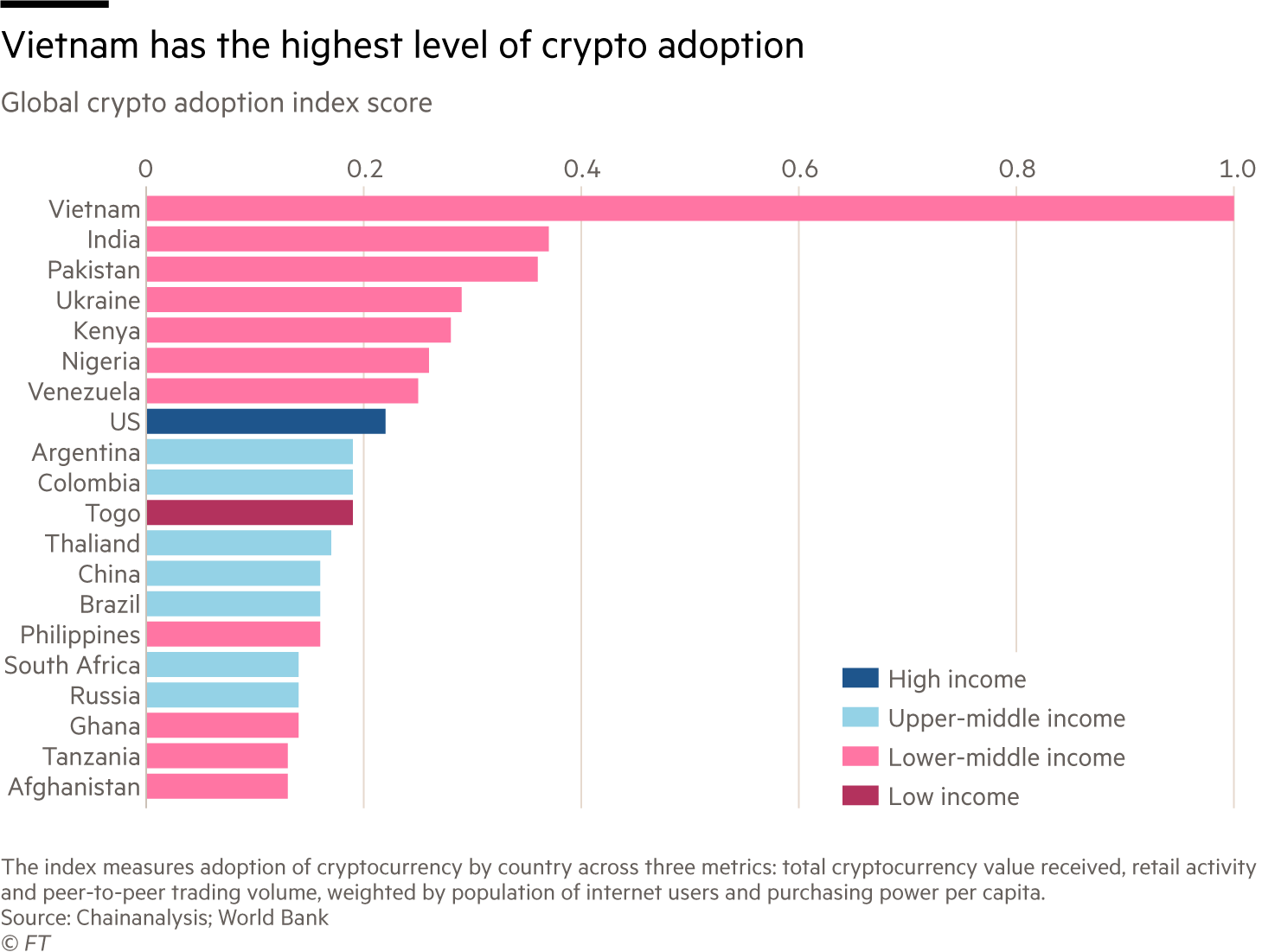 Global Cryptocurrency Adoption Index (Statistics)