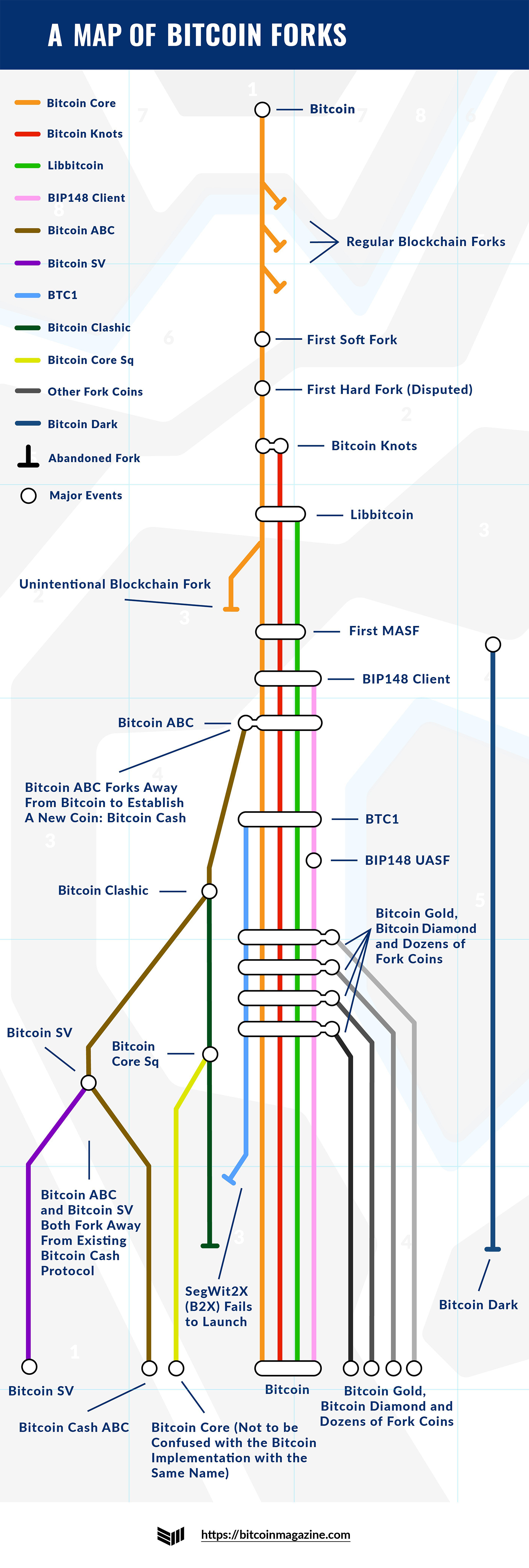 Recent and Upcoming Bitcoin Hard Forks | CoinCentral