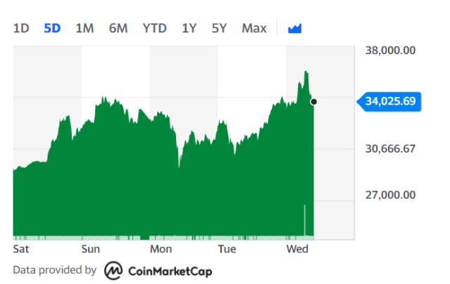 Stocks close Monday in the red, bitcoin edges higher