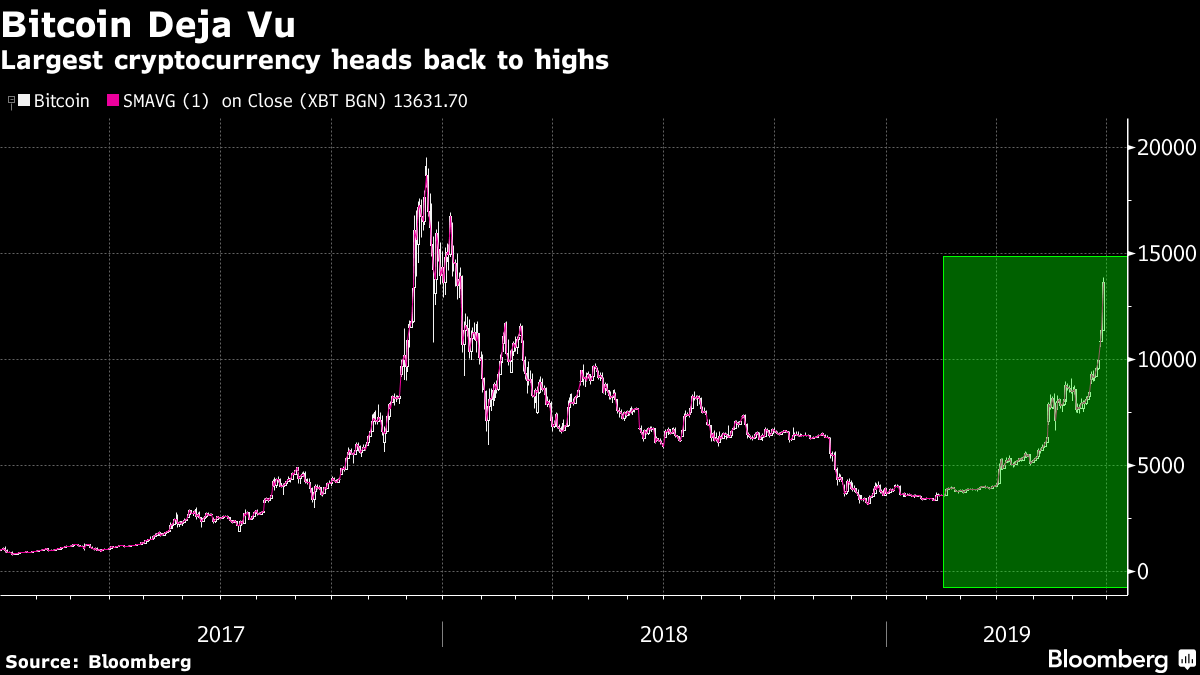 bitcoin: White-knuckle bitcoin rally powers crypto’s best week since - The Economic Times