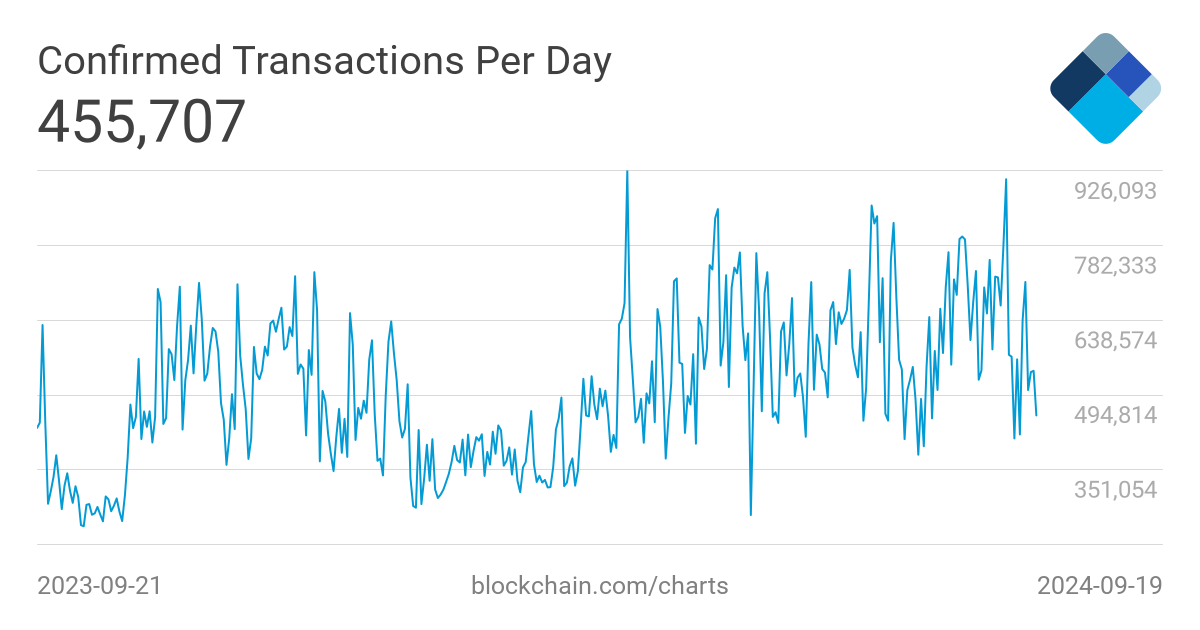 Bitcoin congestion is no more: BTC network reaches record lows on pending transactions