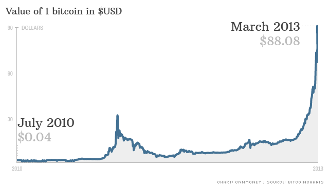 Bitcoin price: How much would $ in Bitcoin be worth now if you invested earlier? | Fortune