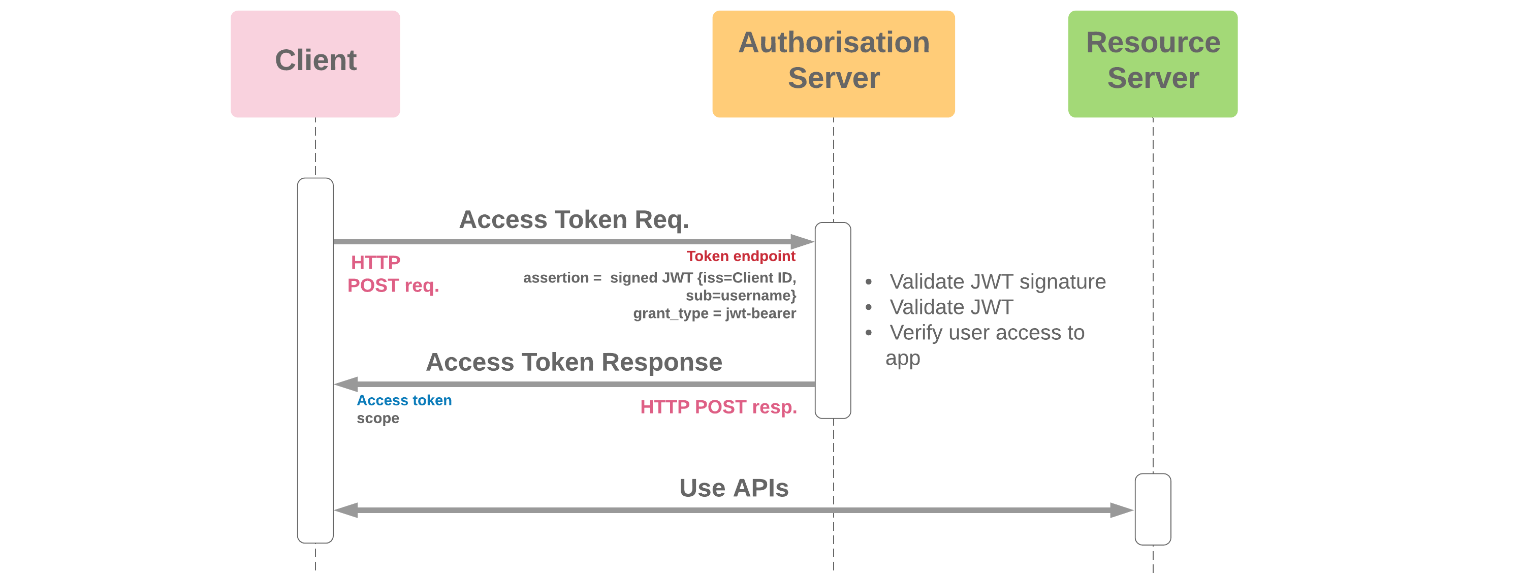 JWT Authentication Use case and Workflow