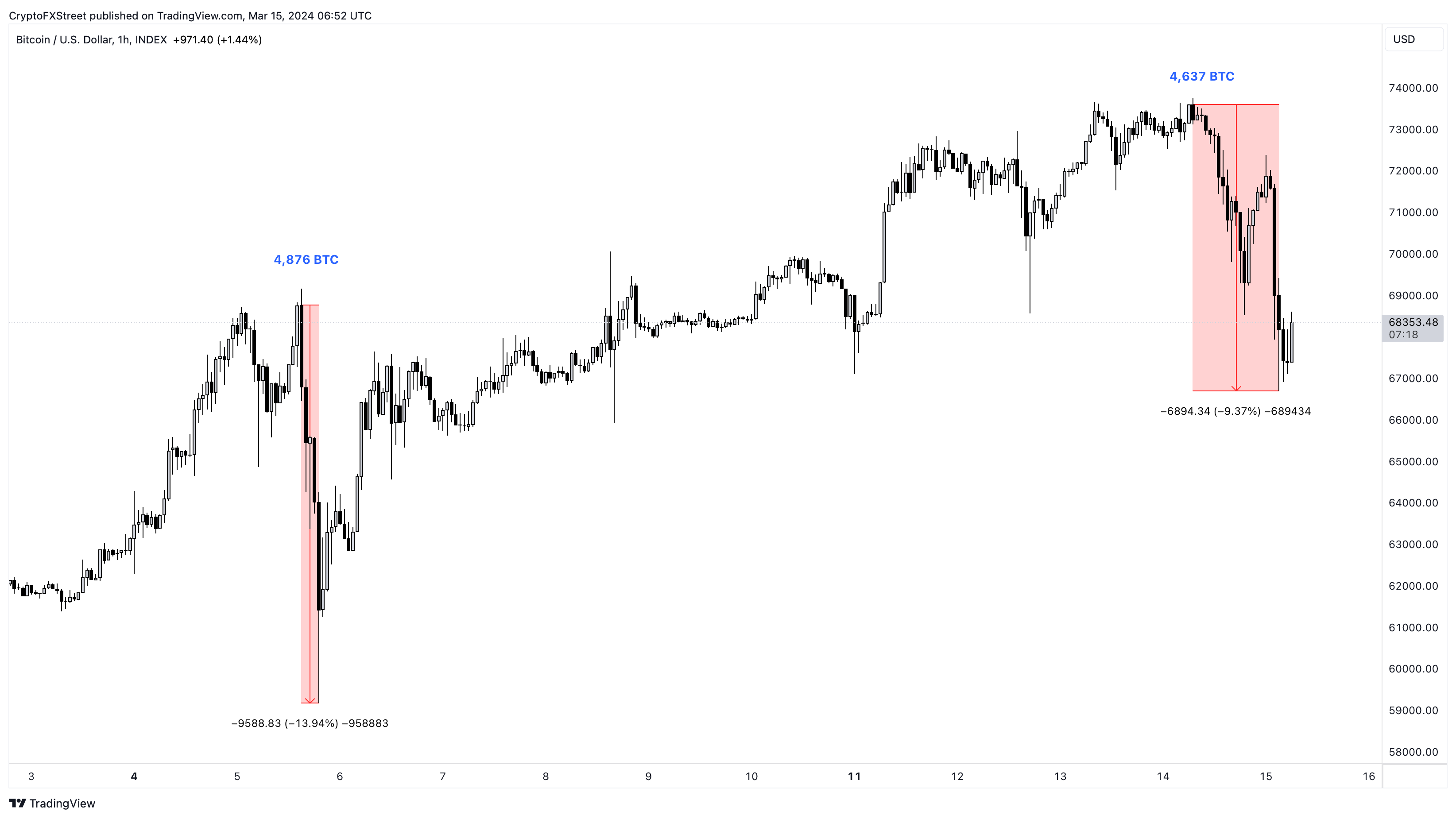 BTC to USD | Convert Bitcoin to US Dollars | Revolut Singapore