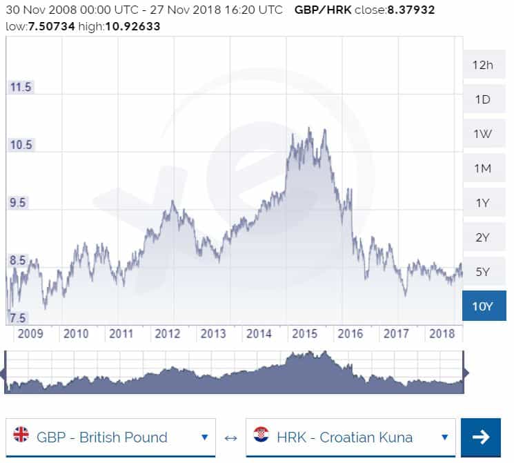 1 HRK to GBP → Kuna(HRK) to Pound Sterling(GBP)