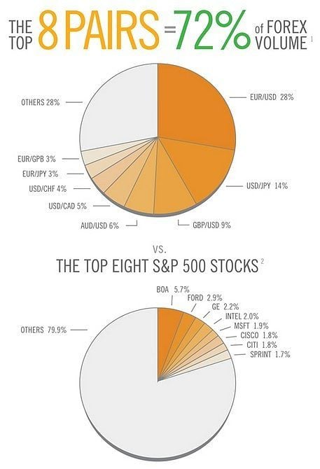 Forex vs Stocks: What are the Differences? | CMC Markets