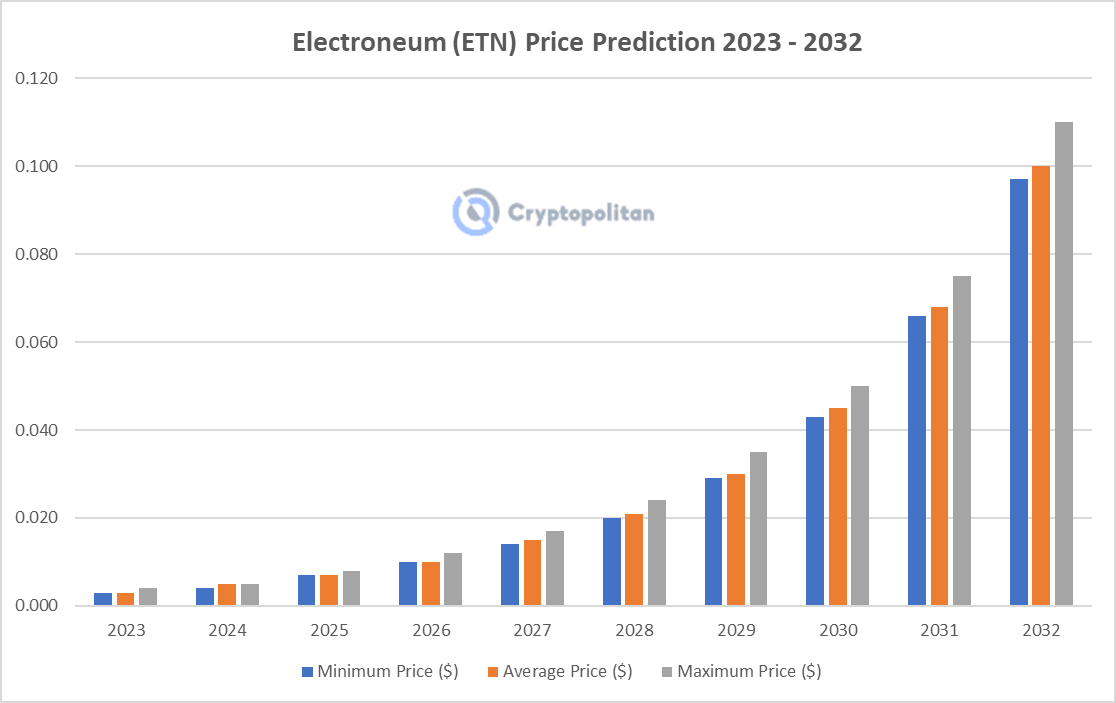 Electroneum price today, ETN to USD live price, marketcap and chart | CoinMarketCap