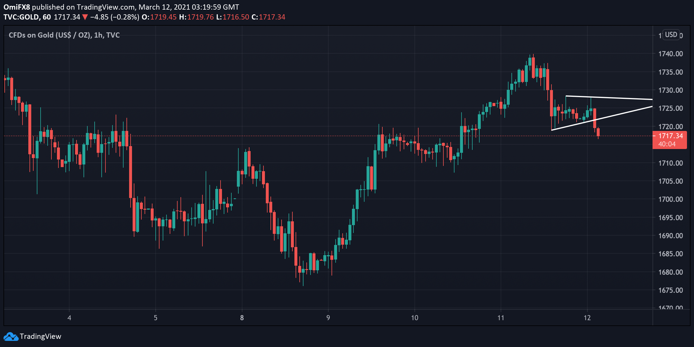 1 XAU to USD - Gold Ounces to US Dollars Exchange Rate