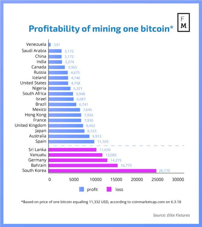 Bitcoin miners splash out $mn in race to squeeze out rivals