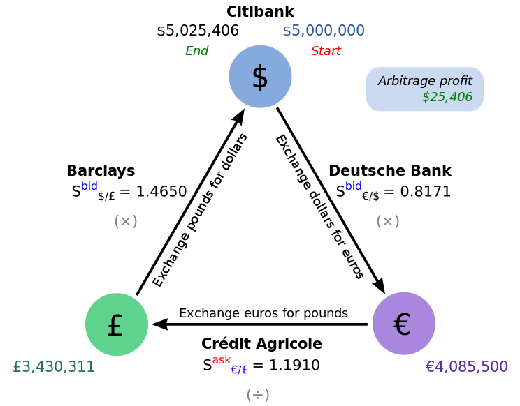 Triangular Arbitrage - FasterCapital