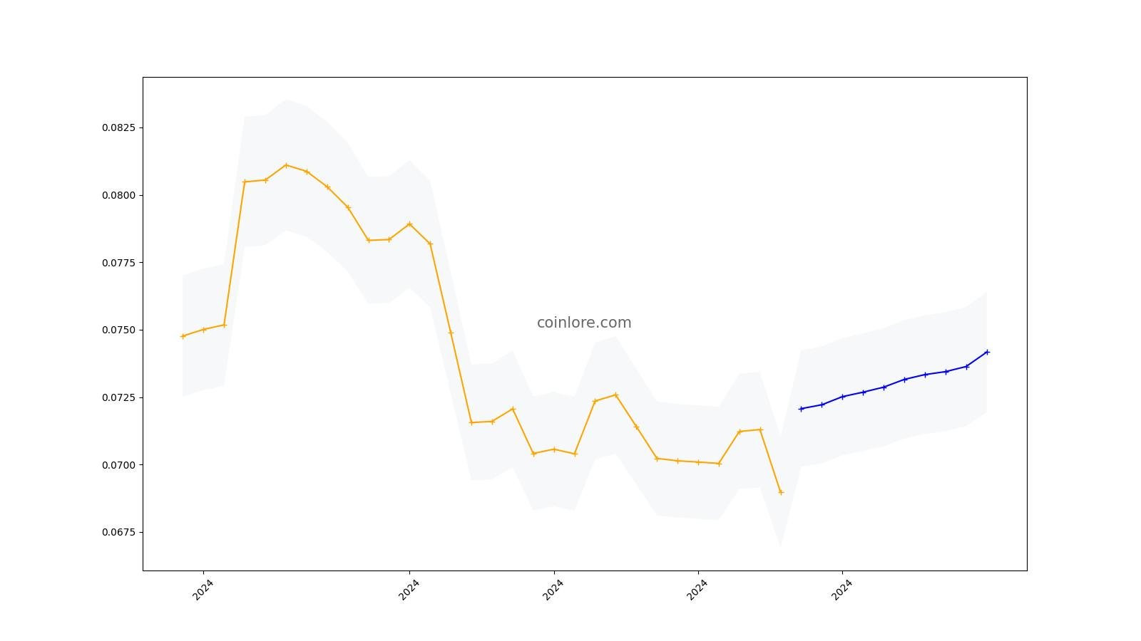 Energi (NRG) Price Prediction , – | CoinCodex