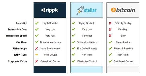 Exchange Stellar (XLM) to Bitcoin (BTC)  where is the best exchange rate?