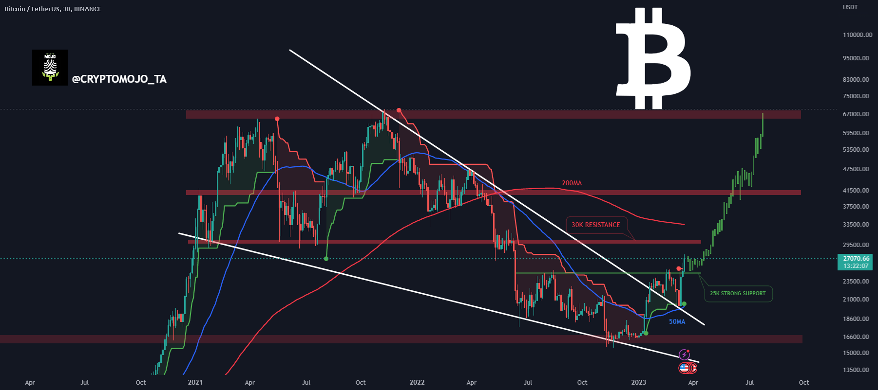 BTCUSDT.P Charts and Quotes — TradingView