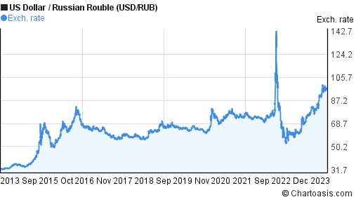 Russia Exchange Rate against USD, – | CEIC Data