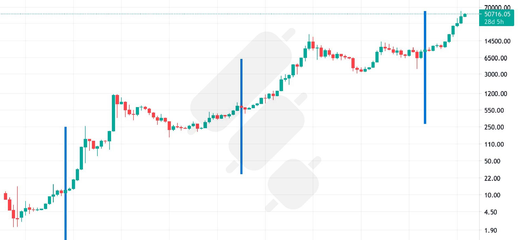 Bitcoin Price New All-Time High Coming Soon?